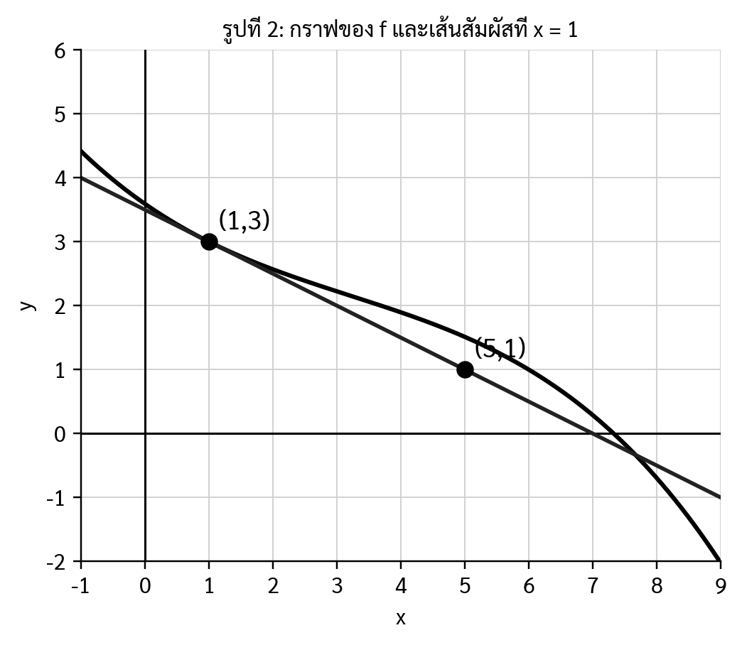 รูปประกอบตัวอย่างที่ 5