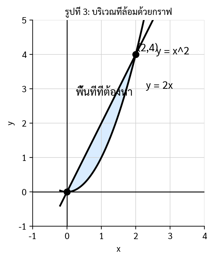 รูปประกอบตัวอย่างที่ 4